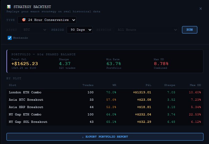 Strategy improved. A simulation of a starting balance of $100 yields a profit of $1625 after 90 days. The addition of NY morning session opens up 24 hours of trading and the compounding effect is driving up bet size and ultimately PnL without sacrifice of win rate. #HyperLiquid