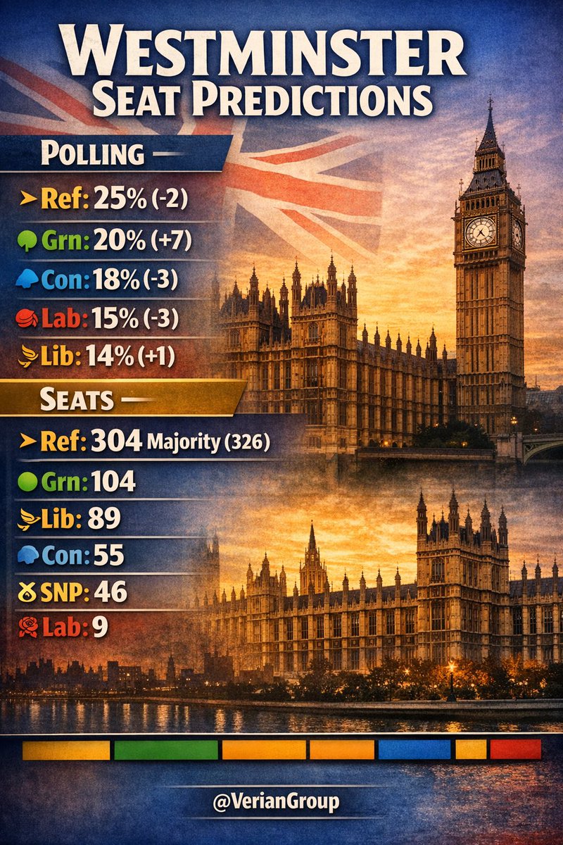 ReformedMedia_'s tweet image. Seat predictions 👇#westminster