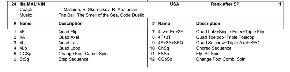 TheIliaSociety's tweet photo. Ilia Malinin's planned content for the free skate at the 2026 World Championships:

4F, 4A, 4Lz, 4Lo, 4Lz+1Eu+3F, 4T+3T, 4S+3A+SEQ

Note: Ilia might have not updated his planned program content since December. https://t.co/2xo01cPGqf