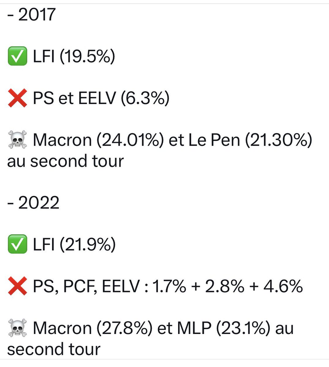<a href="/franceinter/">France Inter</a> C’est le PS et EELV qui ont qualifié Macron et MLP aux seconds tours 2017 et 2022, pas LFI

La « lutte pour une pseudo  hégémonie », c’est le PS et toi <a href="/marinetondelier/">Marine Tondelier</a>, crapule de carriériste malhonnête 🤮

#JeVoteLFI 🖕