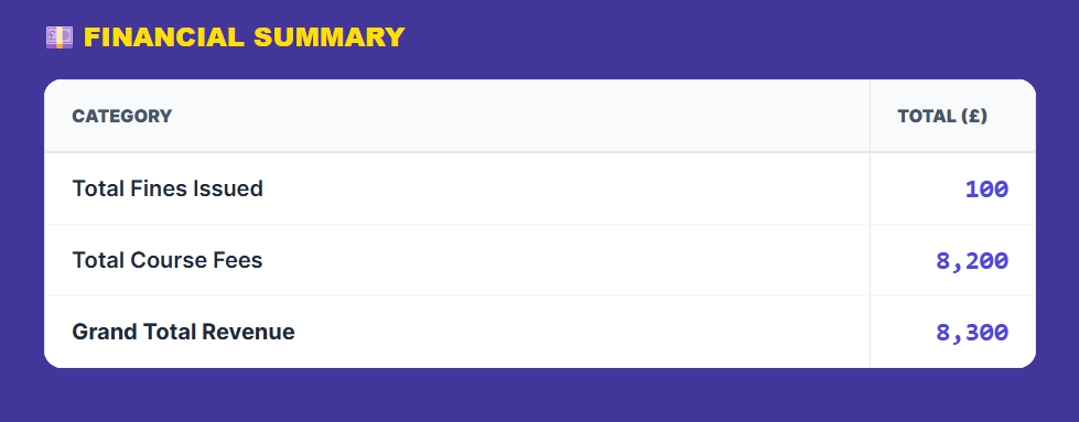 wyorkscycling's tweet image. 🚴‍♂️ UPDATE 🚴‍♀️ | Incident Statistics | We have added a new section to our statistics showing the total average costs drivers have incurred as a result of their poor driving westyorkshirecycling.co.uk/2025/03/14/sta… #Closepass #Bradford #Kirklees #Wakefield #Leeds #Calderdale #Drivers