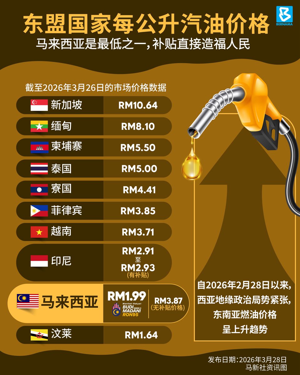 东盟国家每公升汽油价格. 马来西亚是最低之一，补贴直接造福人民

#BernamaNews 
#BernamaInfographics 
#ASEAN #petrolprice