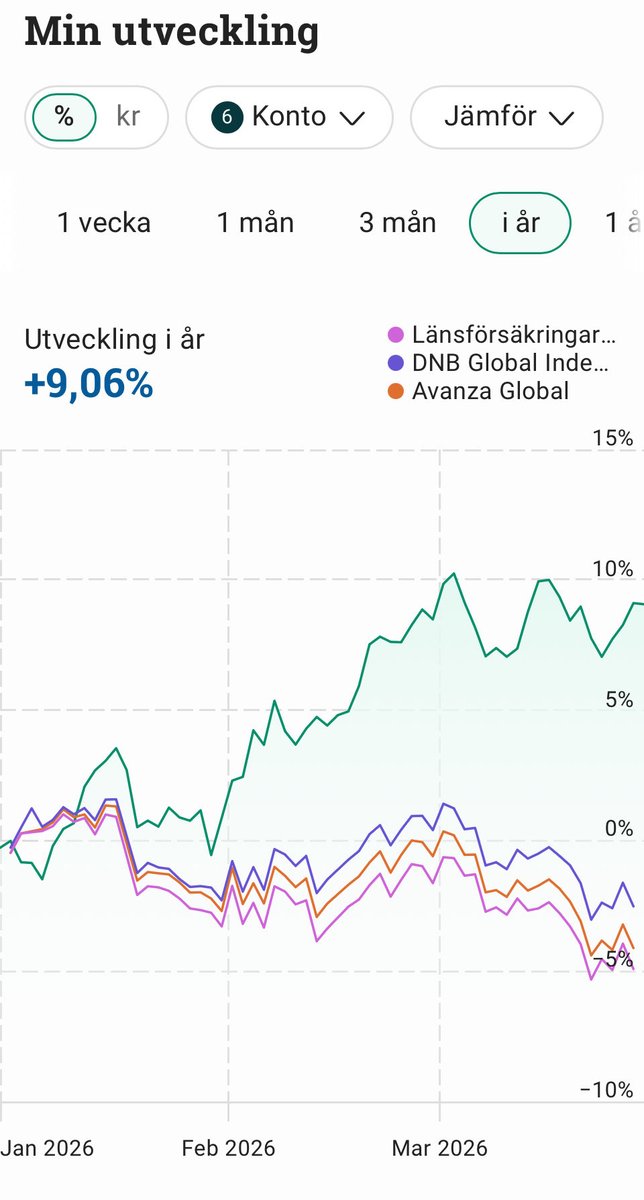 aktiechaffisen's tweet image. Trots skakiga tider på börsen, så  fortsätter portföljen att överprestera mot de globala indexfonderna. Jfr också med de nordiska börserna som gått lite upp och ner i år👇
Är du nöjd med året så här långt?  #Fintweet #Index #Portfolio #YTD