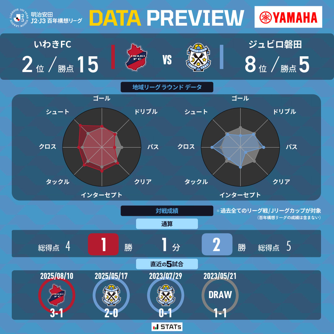 Jubiloiwata_YFC's tweet photo. 𝗢𝗡𝗘 𝗗𝗔𝗬 𝗧𝗢 𝗚𝗢.

明治安田J2・J3百年構想リーグ第8節
🆚 いわきFC
🗓️ 3/29(日)14:00
📍 ハワイアンズスタジアムいわき

▼試合情報(見どころ)
https://t.co/5YdJhChSwY

▼観戦ルール
https://t.co/B28zpJNF45

▼アウェイに行けない時はスポーツバー観戦
https://t.co/j5RGqI6SSo

#いわき磐田
#ジュビロ磐田 #jubilo