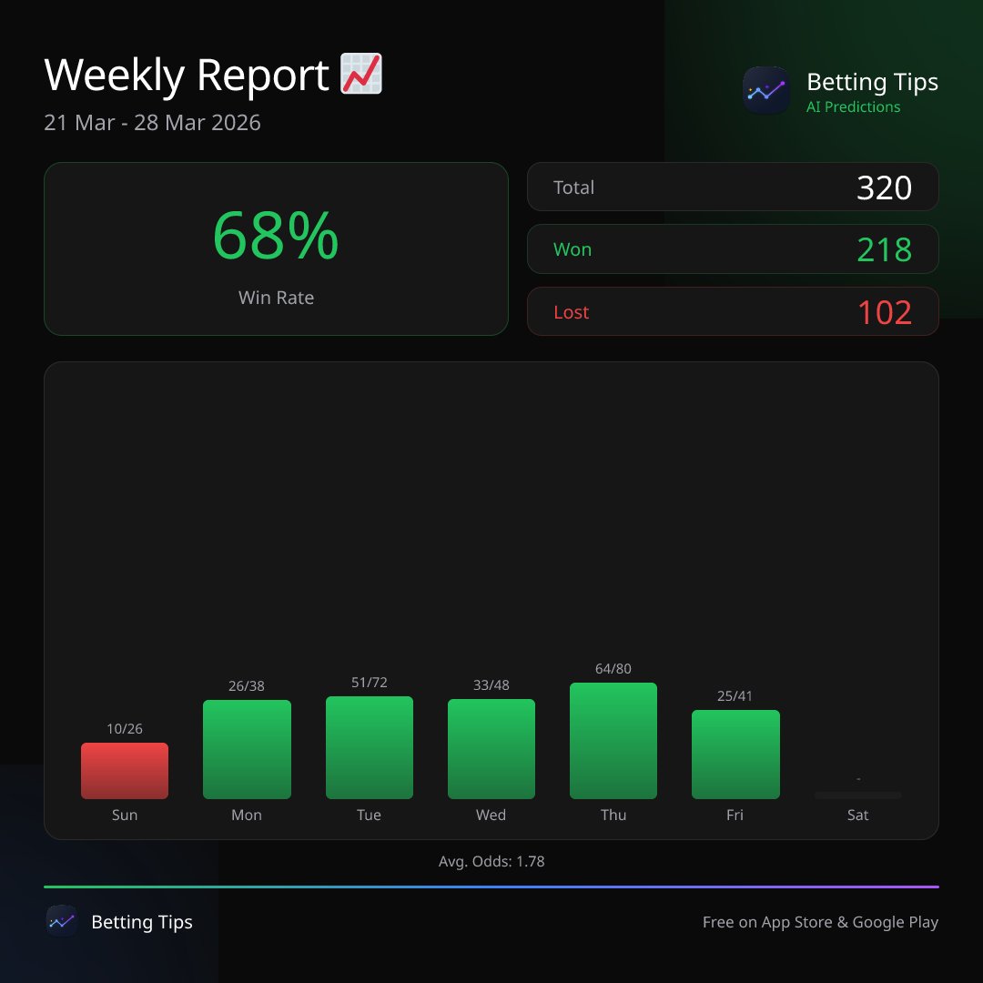 MacKazan's tweet photo. #bettingtips #footballpredictions #bettingexpert #tipster #sportsbetting #footballtips #bettingpicks #accatips #dailytips #matchpredictions #winrate #bettingstats #weeklyreport #profitablebetting #smartbetting #databetting #aipredictions #bettinganalysis #consistentwins https://t.co/yWMn5SzKHK