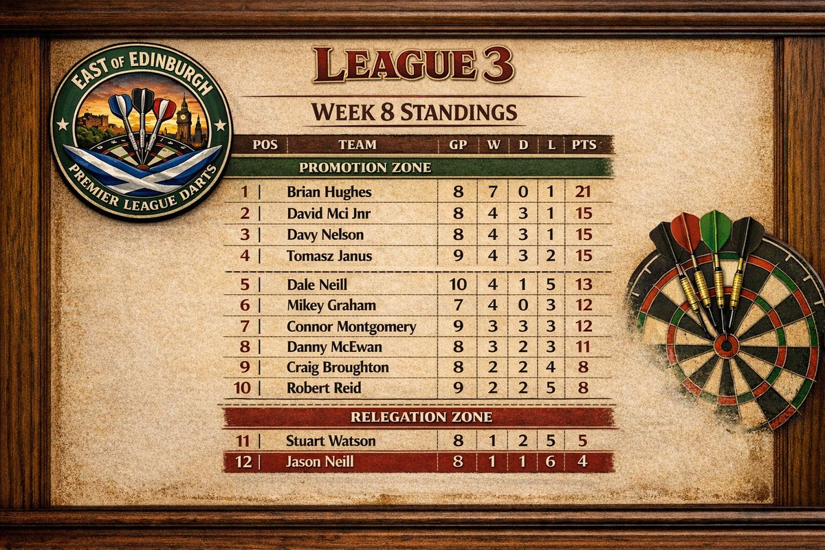 WiremillDartsPL's tweet photo. 🎯🎯 Week 8 League Tables &amp; Stats 🎯🎯

Here’s the current standings as we head into the final three weeks of the cycle.

Looking ahead to Cycle 2, we’re planning to expand to 50 players, which means fewer relegation places this cycle.

There’s still everything to play for👏🏻 https://t.co/oF5zxi5NBi