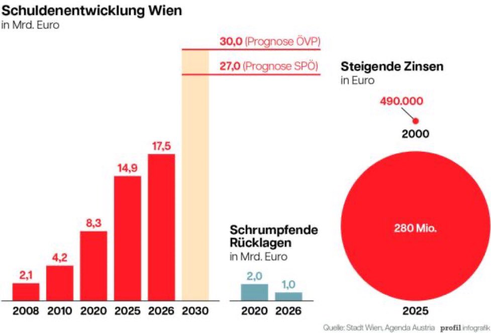die ringstrasse wird grün umgestaltet
wunderbar … danke neos wien
können wir jetzt bitte die wohlfühl b und c themen kübeln
in dieser stadt steht genau eine aufgabe an …
der rest ist kosmetik