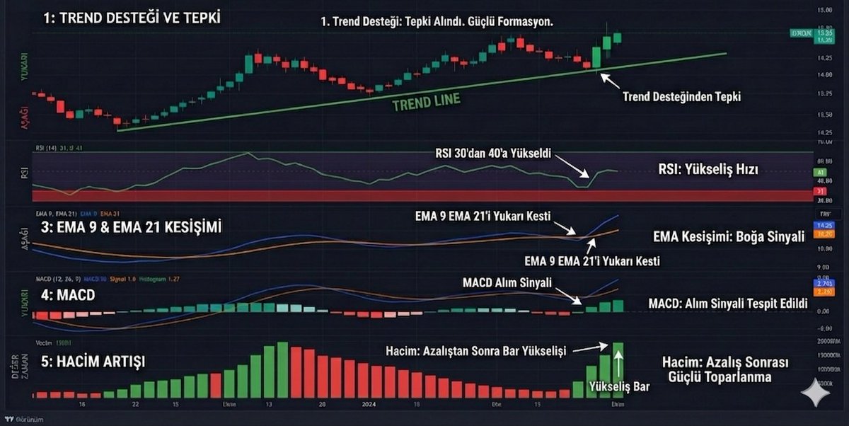 Dipten Dönüş Veren Hisseleri Nasıl Buluruz 

1- Trend desteğinden tepki almalı
2- RSI dipten dönüş göstermeli
3- MACD al sinyali vermeli 
4- Giderek azalan hacmin yavaş yavaş artışa geçmesi
5- EMA 9 un EMA 21 i yukarı yönde kesmiş olması

Bu maddeler aynı anda al sinyali ve dönüş