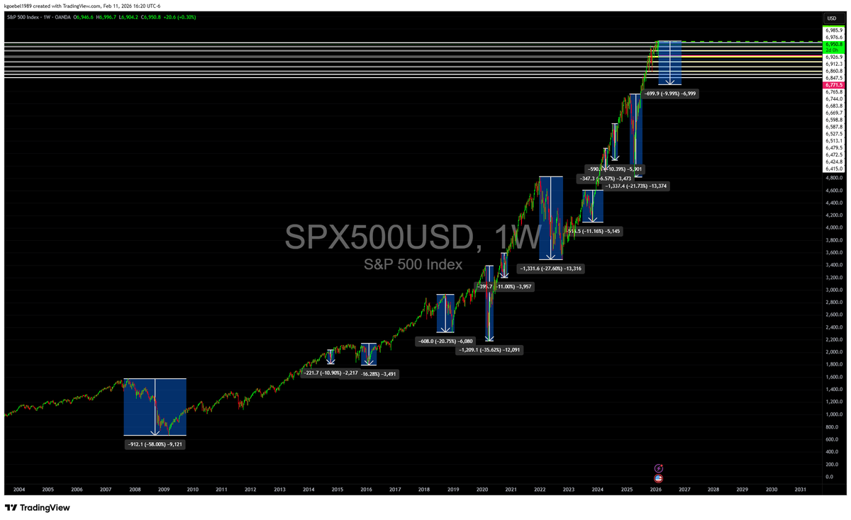 StarTrades25's tweet photo. Still think im crazy.... this was from 2/11 price was trading around 6950.8 calling for a correction.
current price 6362.4 down about - 9.52% almost here.
Can the bulls save it? or do we officially enter correction territory? https://t.co/D7cl6CMVsk