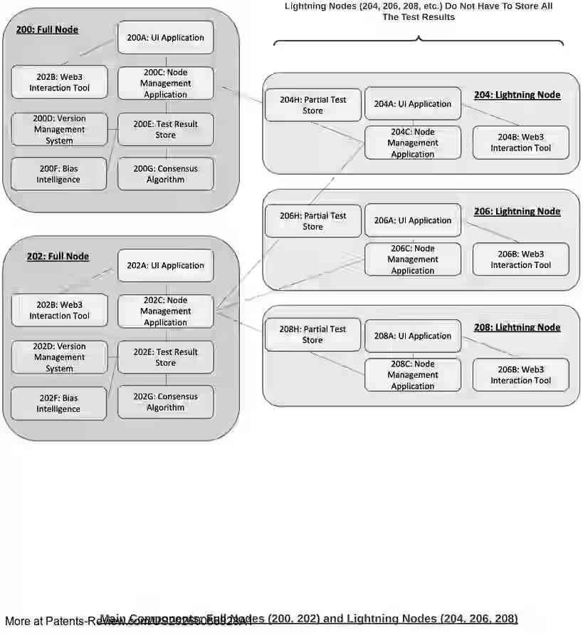PatentPulse's tweet photo. Introducing the latest #patentapplication #US20260086928A1 by #BankofAmerica!
An #AI-Driven Defect Remediation System focuses on bias detection and remediation.
Utilizing #Holochain, this decentralized system distributes testing across nodes, with a Bias Intelligence module for bias detection.
Machine learning and NLP automate defect detection and code fixes, while predictive maintenance ensures optimal performance.
A feedback loop with reinforcement learning enhances AI models continuously.
#WebAppTesting  $BAC