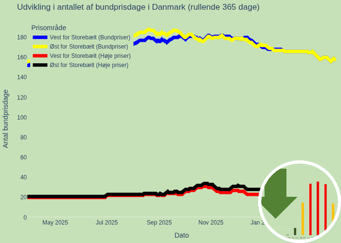 Grønnere Elforbrug tweet media