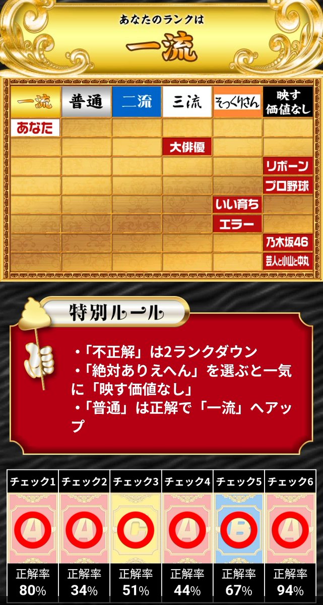 aoki1130's tweet photo. 初めての全問正解！

#格付けチェック　#一流 https://t.co/v902bcuYkm