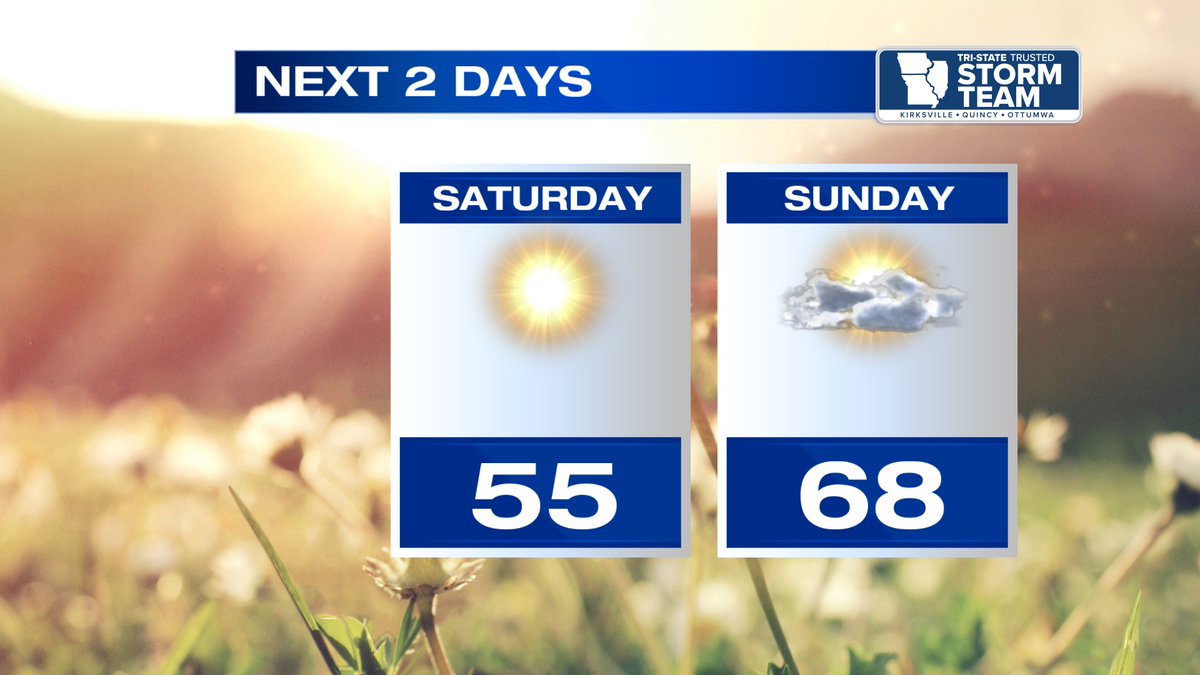 No showers/storms to worry about this weekend with warming temperatures. Have a good one!
ktvo.com/weather