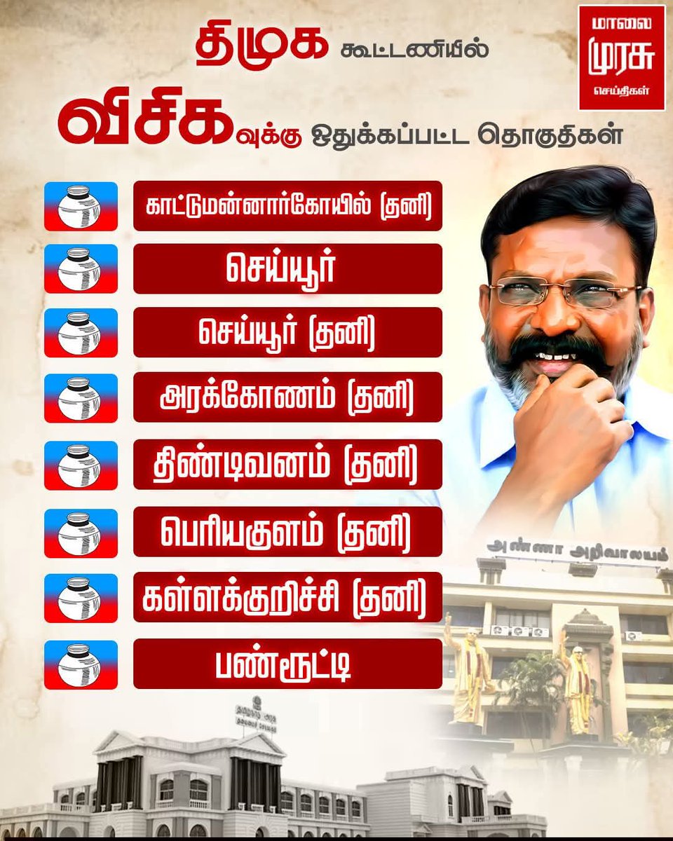 MA78620877's tweet photo. விடுதலை சிறுத்தைகள் கட்சிக்கு திமுக கூட்டணியில் ஒதுக்கீடு செய்யப்பட்டுள்ள தொகுதிகள்.

1. காட்டுமன்னார்கோவில் (தனி)

2. செய்யூர் (தனி)

3. திருப்போரூர்

4. அரக்கோணம் (தனி)

5. திண்டிவனம் (தனி)

6. பெரியகுளம் (தனி)

7. கள்ளக்குறிச்சி (தனி)

8. பண்ரூட்டி https://t.co/JpqRhgbEYn