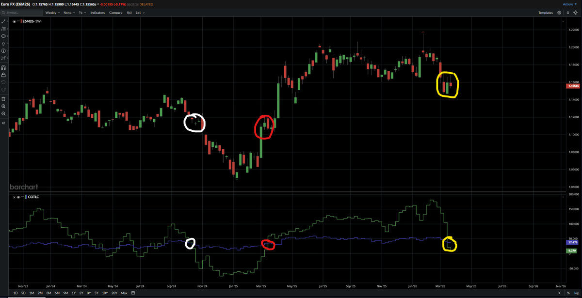 kaansequences's tweet photo. #EURUSD COT verilerinde smart money ve retail tarafındaki total pozisyonlanmaların birbirini kestiği son 2 fiyat hareketi ve şuan gelen kesişim bu şekilde. Önceki 2 kesişimden sonra fiyatın davranışından yola çıkarak bundan sonrası için çıkarımlarda bulunabilirsiniz. https://t.co/MPbsOlYMi3