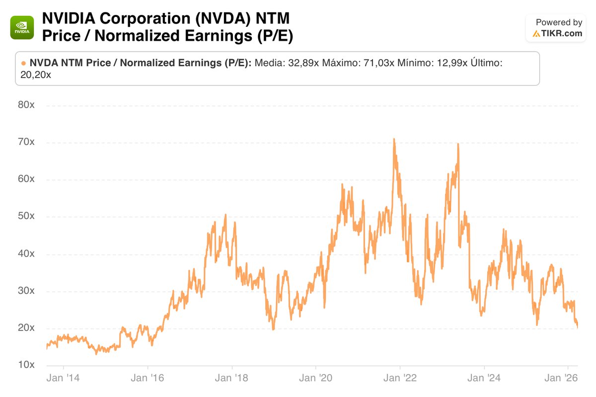 BolsaDeLevante's tweet photo. $NVDA ha caído mucho, y ahora mismo ya no parece tan cara como antes.

Su PER está en unos 20,2x, muy por debajo de su media histórica.

En mi opinión, el negocio sigue fuerte, la demanda de IA sigue ahí, y el mercado la está tratando como si el boom ya se hubiera acabado.

A mí me parece más una caída creada por el miedo que una debilidad real del negcio.
