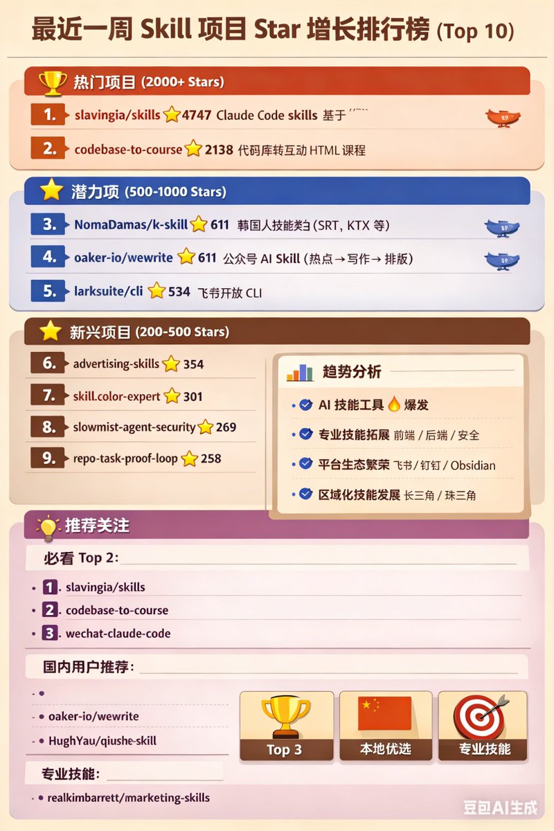📈 2026 03.28 一周内涨 Star 最快的 Skill 项目（Top 15）

🏆 超级热门（2000+ Stars）

1. slavingia/skills - 4747 ⭐
github.com/slavingia/skil…

极简创业方法论 Claude Code skills，基于 Sahil Lavingia 的《The Minimalist Entrepreneur》

• 创业框架、产品方法论、增长策略
•