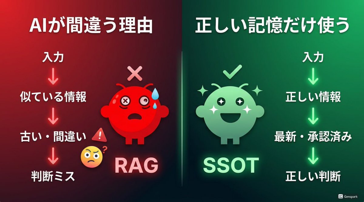 【OSS公開】OpenClaw — AI統治型ワーカー基盤
寝ている間もAIが情報を集め、分析し、判断し、実行する。 そんな「常時起動AIワーカー」の構想を、今日OSSとして公開しました。
OpenClawが目指す世界： → 自然言語で業務フローを定義 → 複数AIエージェントが自律的に連携 →