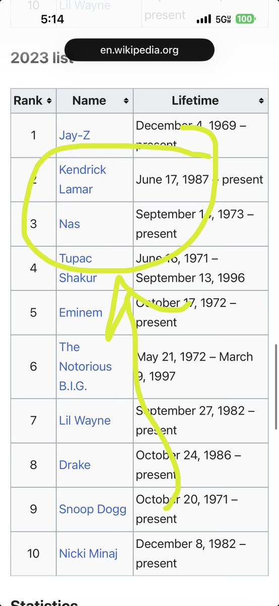 DrP_NP's tweet image. As far as Kendrick Lamar is concerned. 
** JAY Z, Nas, Eminem are Kendrick’s peers. 
** At this point J Cole &amp;amp; Drake are NOT even his class anymore #jcole #drake #kendricklamar #jayz #nas #eminem