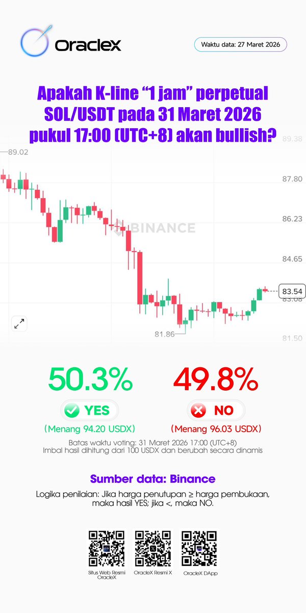 OEXCHAIN's tweet photo. ⏱️【SOL/USDT Perpetual 1-Hour Candlestick Chart Analysis】 
Victory or defeat hinges on the smallest details. Can your judgment give you a head start over the market? 
👉 Vote now and lock in profits with insight! https://t.co/06ynP3vRxf 
#SOL #SOLPerpetual #BullAndBearBattle #Cryptocurrency #OracleX