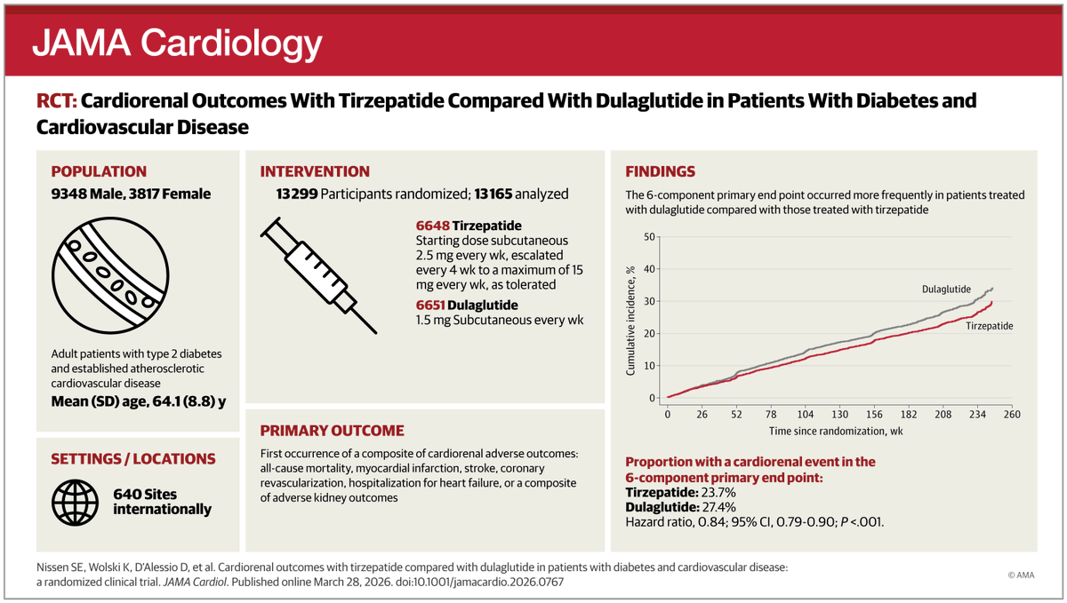 JAMACardio's tweet image. In patients w/ type 2 #diabetes and #cardiovascular disease, the dual #GLP1/glucose-dependent insulinotropic polypeptide agonist #tirzepatide was associated w/va lower incidence of major cardiorenal events compared with dulaglutide. 

#ACC26 @ACCinTouch 

ja.ma/4lYypxO