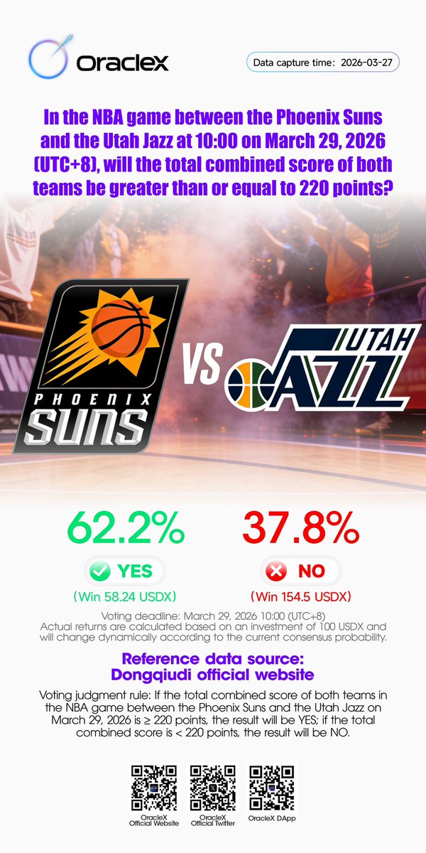 OEXCHAIN's tweet photo. 🏀【NBA: Phoenix Suns vs. Utah Jazz】 
High-scoring games are the norm, but high odds always favor the minority. 

👉 Log in to OracleX and let your choices speak for themselves! 
https://t.co/kvc0xPhm2K 
#NBA #Suns #Jazz #NBAPrediction #BasketballBetting #OracleX https://t.co/4G4ZkNLquu