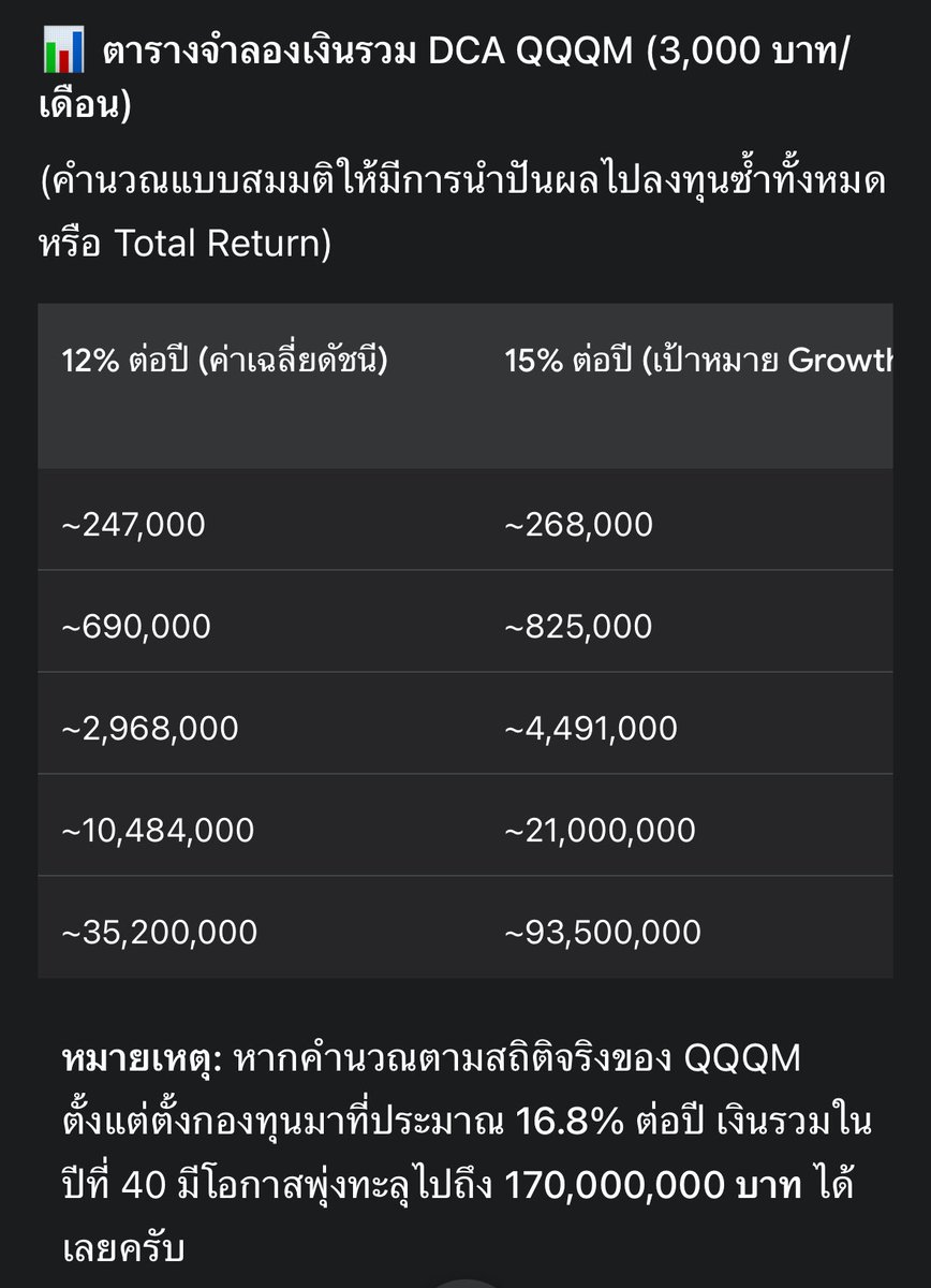 ออมเงิน 💵 3,000 บาทต่อเดือน สร้าง "100 ล้าน" ได้จากพลังดอกเบี้ยทบต้นจริงๆนะ 🤯
.
หลายคนคิดว่าต้องมีเงินก้อนโตถึงจะเริ่มลงทุนได้ แต่ความลับที่แท้จริงคือ "เวลา" และ "วินัย" แค่ประหยัดเงินวันละ 100 บาท ก็เปลี่ยนอนาคตได้ครับ เเต่คนส่วนมากมักมองข้าม หมิ่นเงินน้อยเเละอยากรวยเร็ว 
.