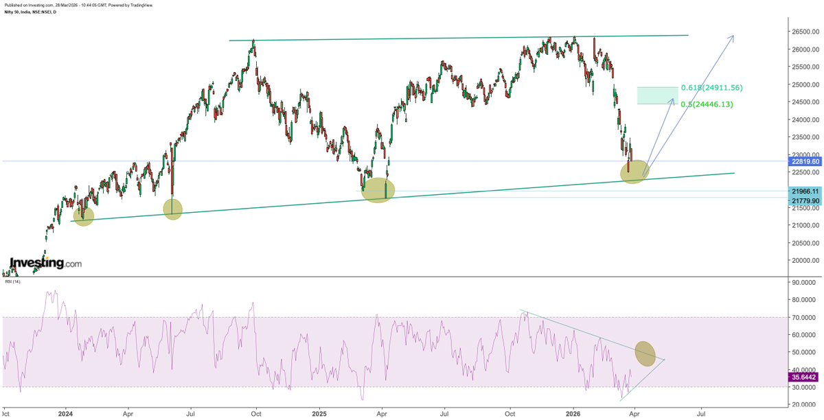 Sahilpahwa09's tweet image. Updated view at the end of the week:

Price is approaching the marked support zone — ideally it should stabilize here!!!

In the worst case, if the green trendline breaks, we may see levels around 21800–22000!!

On the upside, once price sustains above 
23500 (last swing high),