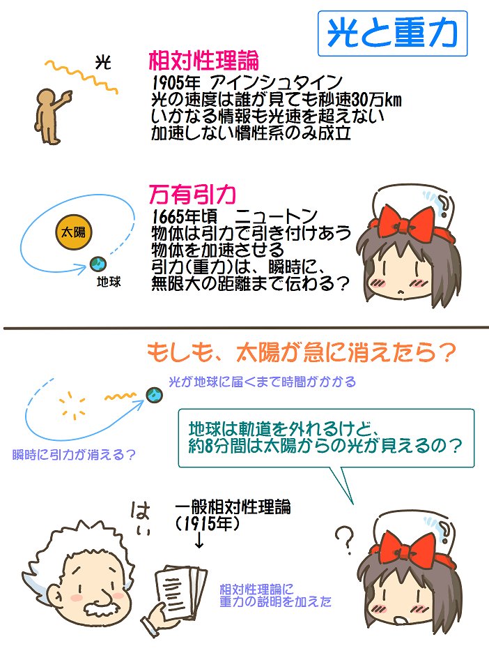 売れのこったブラウン管のおはなし。(1806)

光と重力 