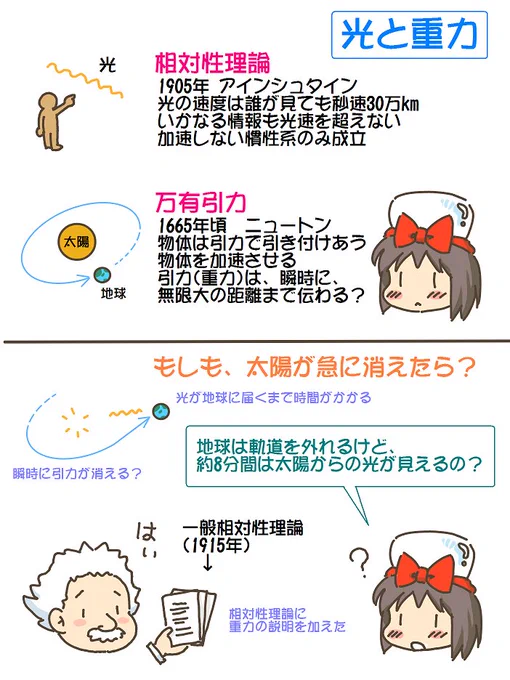 売れのこったブラウン管のおはなし。(1806)

光と重力 