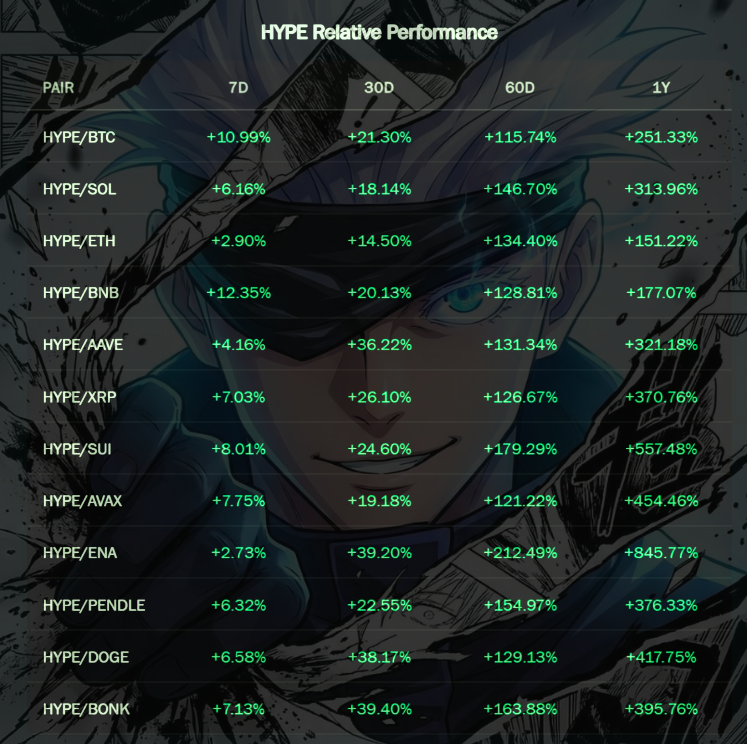 $HYPE is the best performing asset of 2026 so far.

But the interesting part is not just a short-term performance:

- On the 1year timeframe hype has outperformed BTC/SOL/ETH and other major assets.

Coincidence?