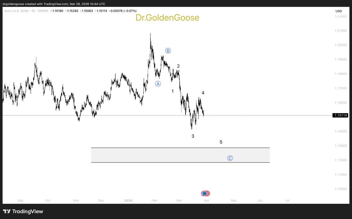 DrGoldenGoose's tweet photo. $EURUSD
Full SETUP with Entry , SL and TP shared in VIP (FREE). https://t.co/PRwvIhyuhr