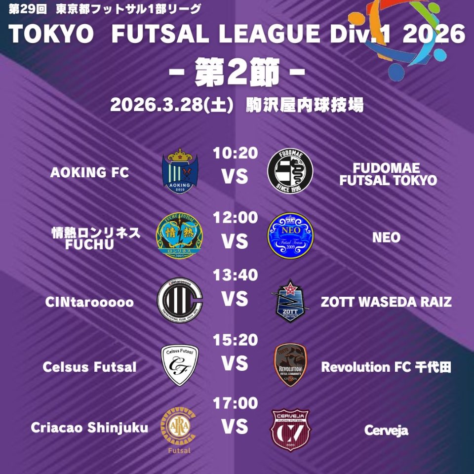 東京都フットサル1部リーグ
〜第2節結果感想〜

①AOKING、FUDOMAEに引き分け。今季も苦しい

②情熱ロンリネス、NEOに辛勝では関東復帰絶望的

③ZOTTの順当勝ちCINtarooooo早くも暗雲漂う

④Celsus、PP返しで千代田を突き放す。優勝候補だ

⑤Criacao、前季圧勝したCervejaに1-0の辛勝
どうした？