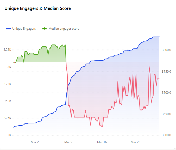 cookiedotfun's tweet photo. Can you guess when this KOL started botting his engagement? https://t.co/B6fPz8hGTC