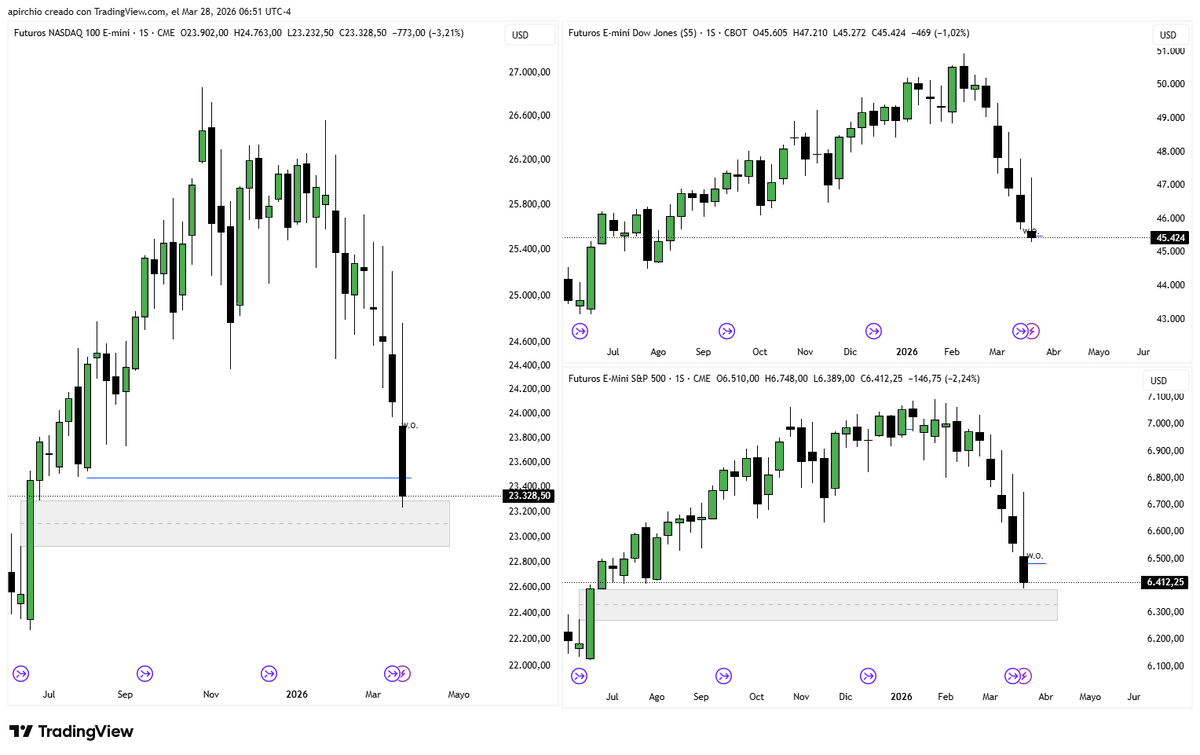 #Indices outlook
$NQ $ES $YM

We had a bearish expansion week, tapping into the weekly+FVG.

5 consecutive weeks in a row, so now expecting a bullish retracement.

First target is the proximity vol. imb. around 24.000 $NQ, 46700 $YM and 6530 $ES