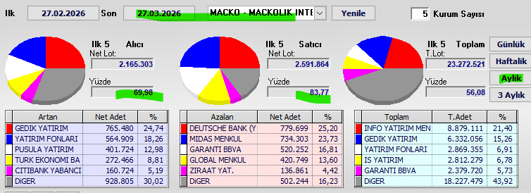 Necmi0405's tweet photo. #MACKO Aylık Aracı Kurum Takas Analizi (27.02.2026 - 27.03.2026)

✅ **Net(5) Aylık:** -426.561 lot (Net Satış / Hafif Para Çıkışı)  
📈 **Alıcı Ort. Maliyet:** ~ (Veri yok)  
📉 **Satıcı Ort. Maliyet:** ~ (Veri yok)  

---
✅ **İlk 5 Net Alıcı (Aylık):**  
1. GEDİK YATIRIM        : 765.480 lot (%24,74)  
2. YATIRIM FONLARI     : 564.909 lot (%18,26)  
3. PUSULA YATIRIM      : 401.724 lot (%12,98)  
4. TÜRK EKONOMİ BA     : 272.466 lot (%8,81)  
5. CITIBANK YABANCI    : 160.764 lot (%5,19)  

⚠️ **İlk 5 Net Satıcı (Aylık):**  
1. DEUTSCHE BANK (Y)   : 779.699 lot (%25,20)  
2. MİDAS MENKUL        : 734.303 lot (%23,73)  
3. GARANTİ BBVA        : 520.252 lot (%16,81)  
4. GLOBAL MENKUL       : 420.749 lot (%13,60)  
5. ZİRAAT YAT.         : 136.861 lot (%4,42)  

---
🎯 **AKD Ve Takas Gücü (Aylık Stratejik Analiz)**  
🚀 **Alıcı Konsantrasyonu:** İlk 5 alıcının konsantrasyonu **%69,98** seviyesindedir. GEDİK YATIRIM öncülüğünde alım tarafı nispeten organize ancak dağılmış bir yapı sergiliyor.  

🚀 **Satıcı Yapısı:** İlk 5 satıcı konsantrasyonu **%83,77** seviyesinde. DEUTSCHE BANK ve MİDAS MENKUL öncülüğünde satış tarafı oldukça konsantre.  

🚀 **Maliyet Dengesi:** Aylık veri olduğu için ortalama maliyet bilgisi mevcut değil. Net satış tarafı hafif.

---
📈 **Teknik Görünüm Ve Beklenti (Kritik Mühür Notları)**  
💎 **Net Satış Baskısı:** Aylık Net(5) bazında **-426.561 lot**luk hafif satış farkı mevcut. Kurumsal tarafta net satış ağırlığı tescilleniyor.  

💎 **Kurumsal Kapışma:** Gedik ve fonların alımlarına rağmen Deutsche, Midas ve Garanti’nin satışları satış tarafına psikolojik üstünlük sağlıyor. Yabancı satış (Deutsche) dikkat çekici.  

🚀 **Stratejik Not:** Satış tarafındaki yüksek konsantrasyon (%83,77) ve yabancı/yerli kurum baskısı belirgin. Alım tarafı ise daha dağılmış. Bu yapı orta vadede hisseye hafif satış baskısı yaratabilir. Net satışın devamı aşağı yönlü hareket potansiyelini artırabilir.

---
📊 **İdeal Net Değer Ve Mühür Kontrolü**  
🚀 **Net/Hacim Oranı:** Hafif Satış (Toplam lota göre hafif negatif)  
🚀 **Alıcı İlk 5:** **%69,98**  
🚀 **Satıcı İlk 5:** **%83,77**  
🚀 **Diğer Farkı (D.Fark):** +426.561 (Kurumlardan perakendeye doğru net virman)

---
⚠️ **YASAL UYARI:** Bu analiz asla bir yatırım tavsiyesi değildir.