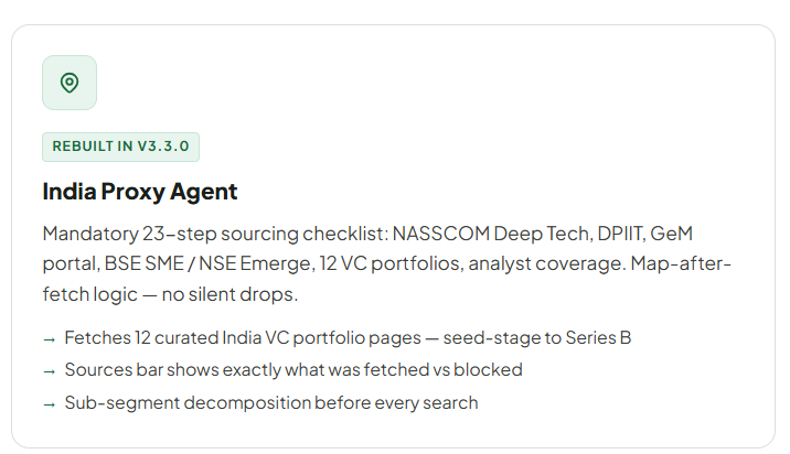 CuriosityStac's tweet photo. The new v3.3.0 of Curiosity Stack is here
> 60% fewer tokens consumption to ensure your limits are not wasted
> v3 India-Proxy Agent with deep search
> Seed companies the agent won't find via search
> More research per session
v3.3.0 uses your claude limit far more efficiently. https://t.co/DbIdpfpyB8