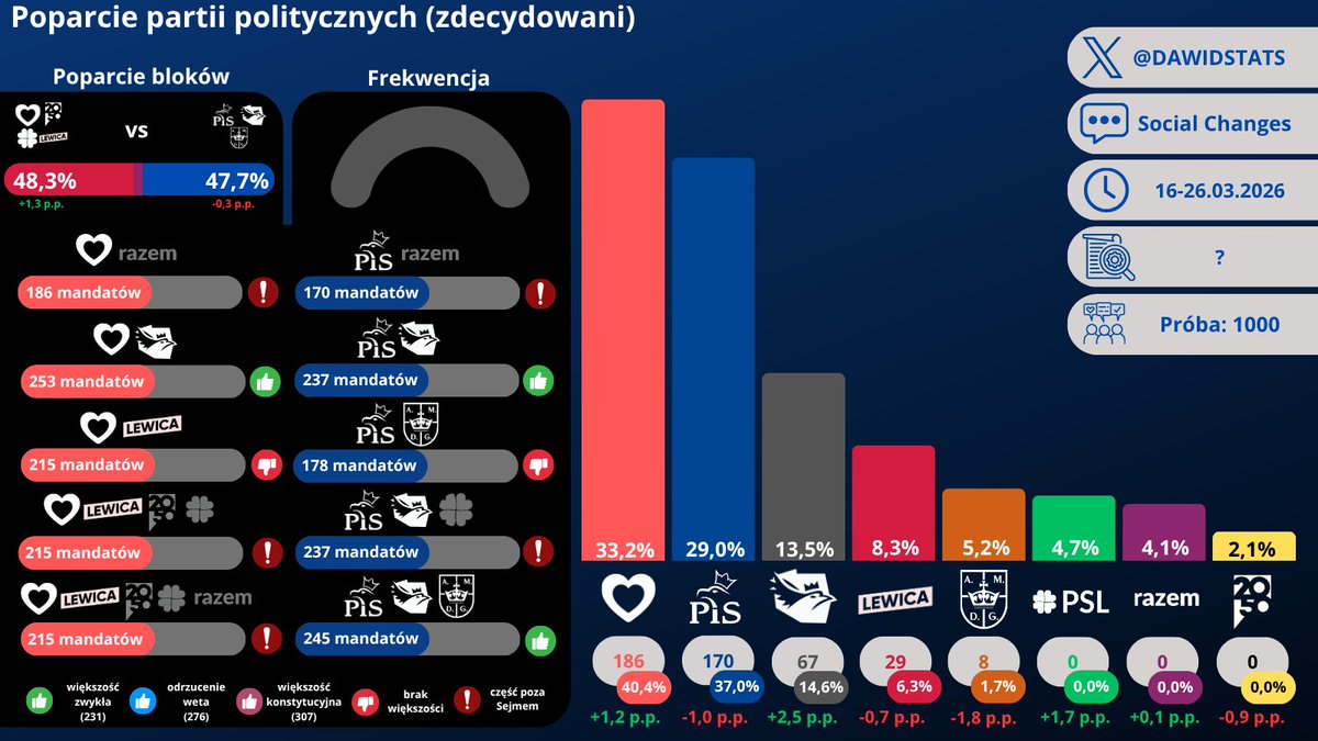 Dawid - Sondaże tweet media