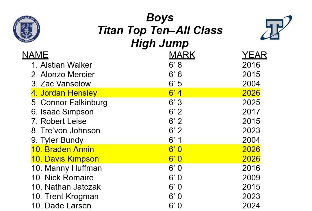 anninhouse's tweet photo. Super excited for @The_BradenAnnin ...he improved his triple jump and high jump to put him on the Top 10 for both at his school!! He took 3rd in TJ with 42'6" and he cleared 6'0" on HJ! #justjump https://t.co/vPAG1U90NG