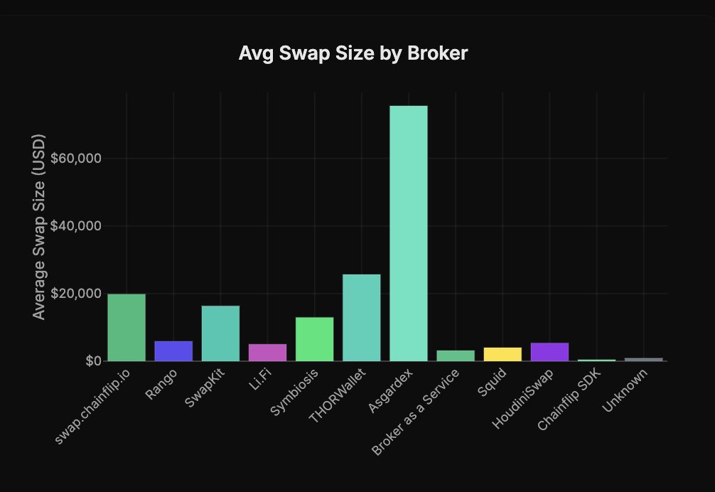 CHAINFLIP LABS · Lending is live tweet media