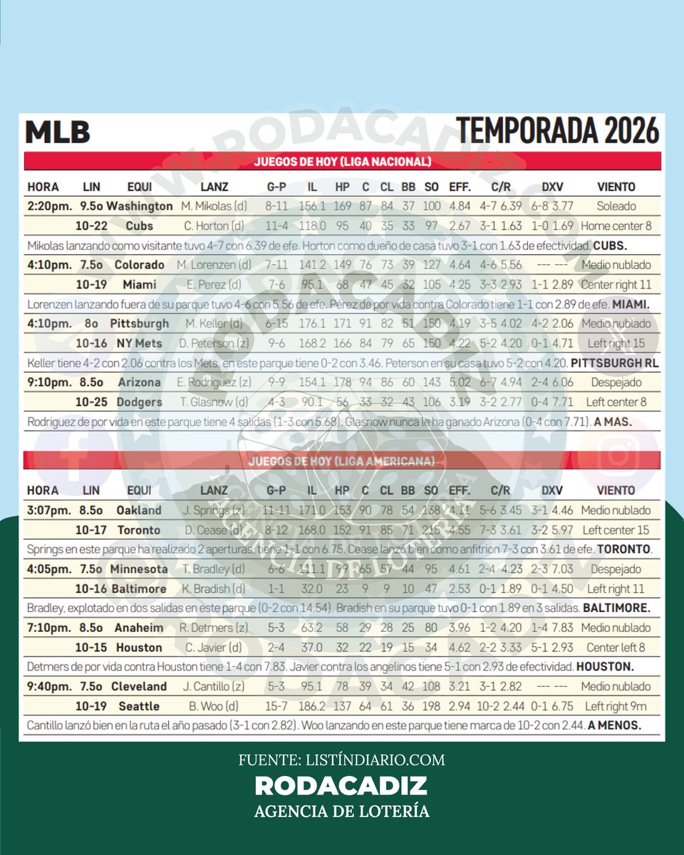 rodacadiz's tweet photo. Guía deportiva, análisis de juegos y pronósticos.
⚽️🏀🏈⚾️🏒

‼️Agencia de Lotería Rodacadiz‼️
Telegram:
https://t.co/uOireSsdTz 📱
WhatsApp:
https://t.co/JrVRJiPAnk 📱
📱📱📱📱📱📱@RODACADIZ

#rodacadiz #parley #guiadeportiva
#nba #nhl #wnba #mlb #nfl #agenciadeloteria https://t.co/J9gDzfWncK