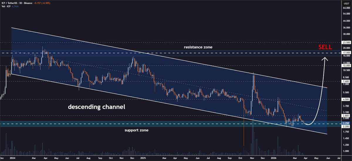 JohncyCrypto's tweet image. #ICP Descending Channel Support Test🔍

Internet Computer is consolidating above the lower border of the descending channel on the 3D chart💁‍♂️

✅ Strong accumulation at support
✅ Channel structure intact
✅ Recovery momentum building

Price targets: $2.80 → $4.50 → $7.60 →