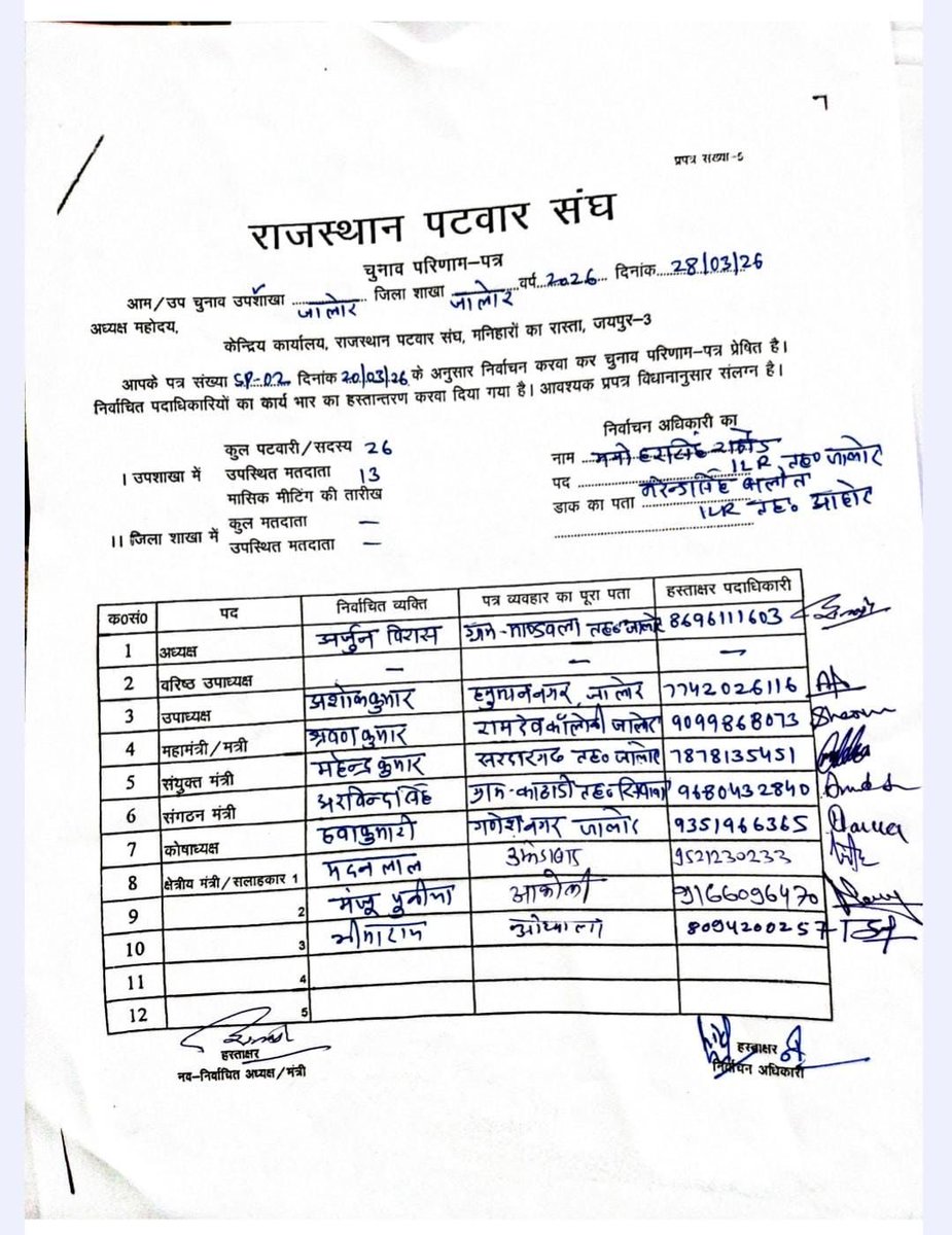 राज.पटवार संघ ज़िला शाखा जालोंर tweet media
