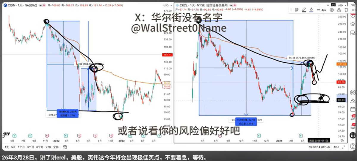 $CRCL $NVDA 操作建议： 
街总不但给了鱼，还给了一套完整的“捕鱼”逻辑。 
来，一起看看： 
第一部分：捕鱼之“渔”（交易方法论）  
1、锚点复刻法 街总给 $CRCL 找的舟是 $COIN 
刻它的原因： 

1）币圈唯二上市资产，一个是交易所收抽水的，一个是给所有币做交易对的稳定币。 
2）下跌天数：coin