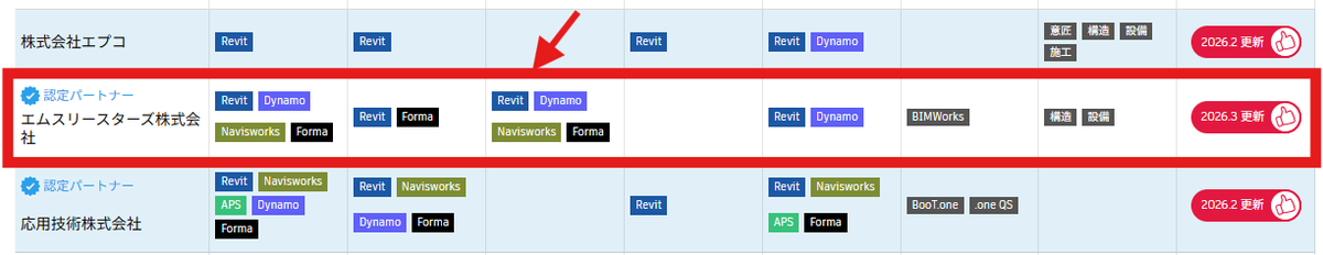 BIMworkJP's tweet photo. オートデスク製品を使ってBIMに関する業務・サービスを行っているパートナーとしてBIMwork運営のエムスリースターズ株式会社が認定されました🎉🎉🎉
https://t.co/4BpX40GCk0

特に構造Revitが専門です。気軽にご相談下さい。
https://t.co/RIByKyFiWE https://t.co/g7ksFZoT41