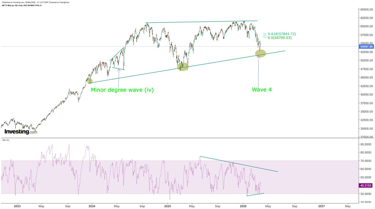 Sahilpahwa09's tweet image. #CNXMIDCAP 
Few more points to watch:

Price may look to stabilize near the triangle bottom!!

From there, a minimum upside towards 56700-57800 can be expected, with a possibility of testing the triangle top as well!!!

Let price confirm the move!!!