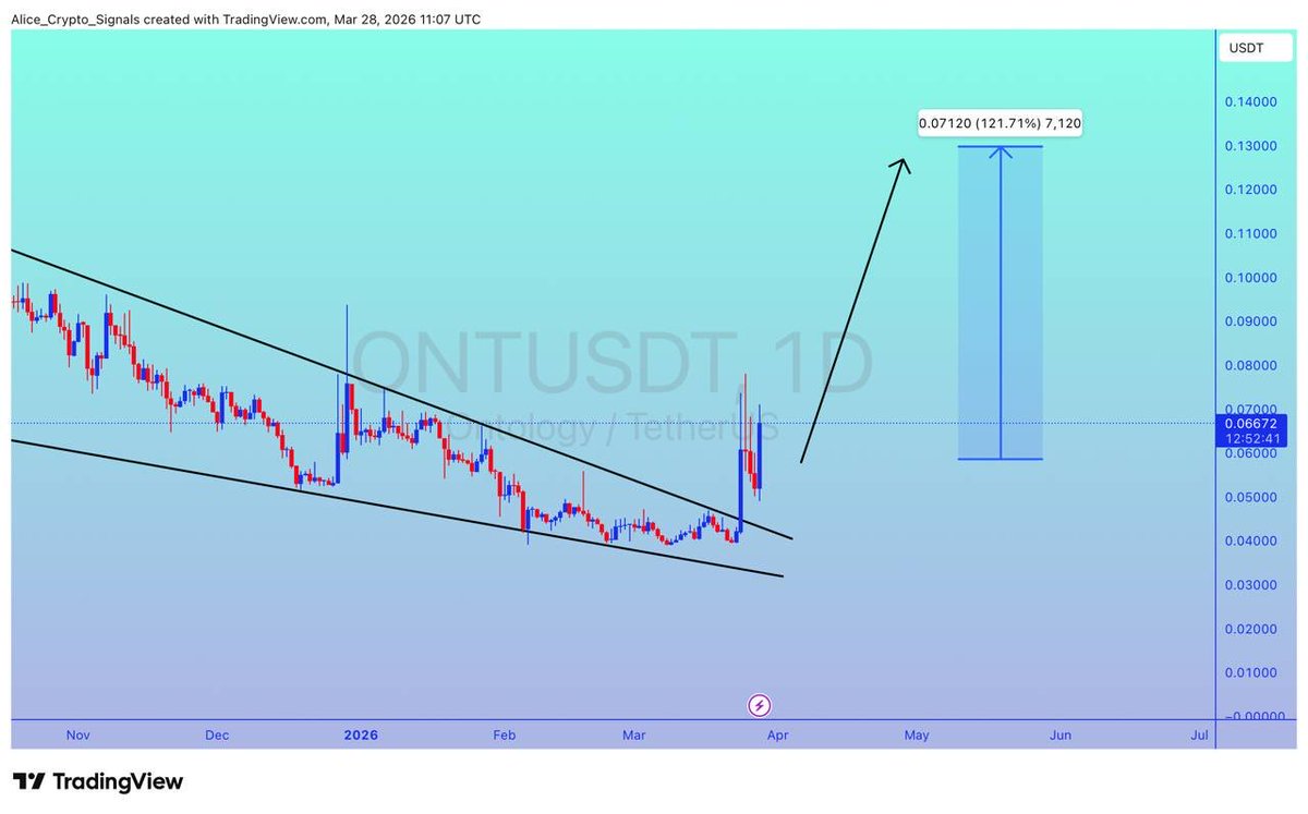 Allice_Crypto's tweet image. $ONT

UPDATE 

#ONT is getting a good volume here. We can see 100%+ gain here ✍🏻

#ONTUSDT #ONTBTC #BTC #Bitcoin #Crypto