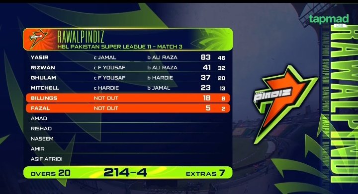 Brilliant Debut for Rawalpindiz 

Can Babar's Zalmi chase this huge total ?