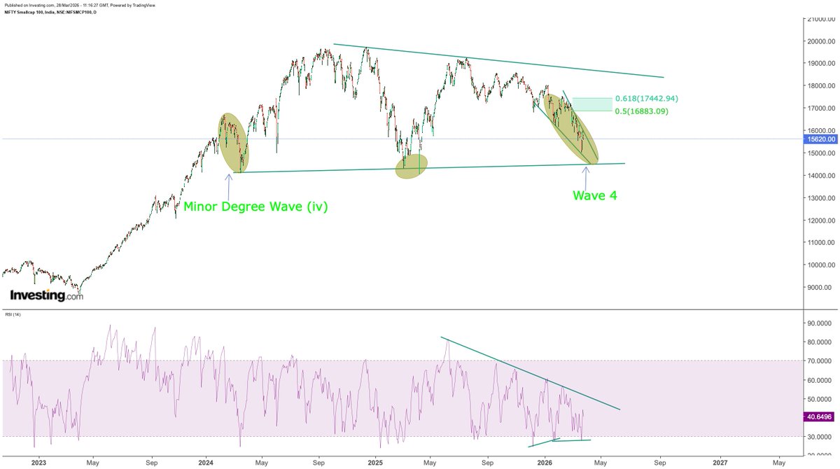Sahilpahwa09's tweet image. #CNXSMALLCAP
Few more points to watch:

Price may look to stabilise near the triangle bottom!!!

From there, a minimum upside towards 16900-17500 can be expected, with a possibility of testing the triangle top as well!!!

Let price confirm the move!!