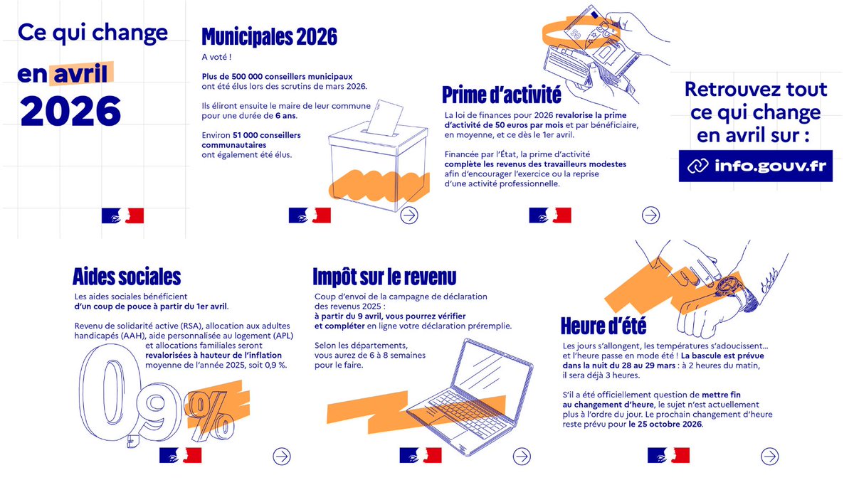 Image de Préfet du Var - #CeQuiChangePourMoi | 🆕 ce qui change en avril ⤵
✅ Social : Revalorisation de la prime d’activité e